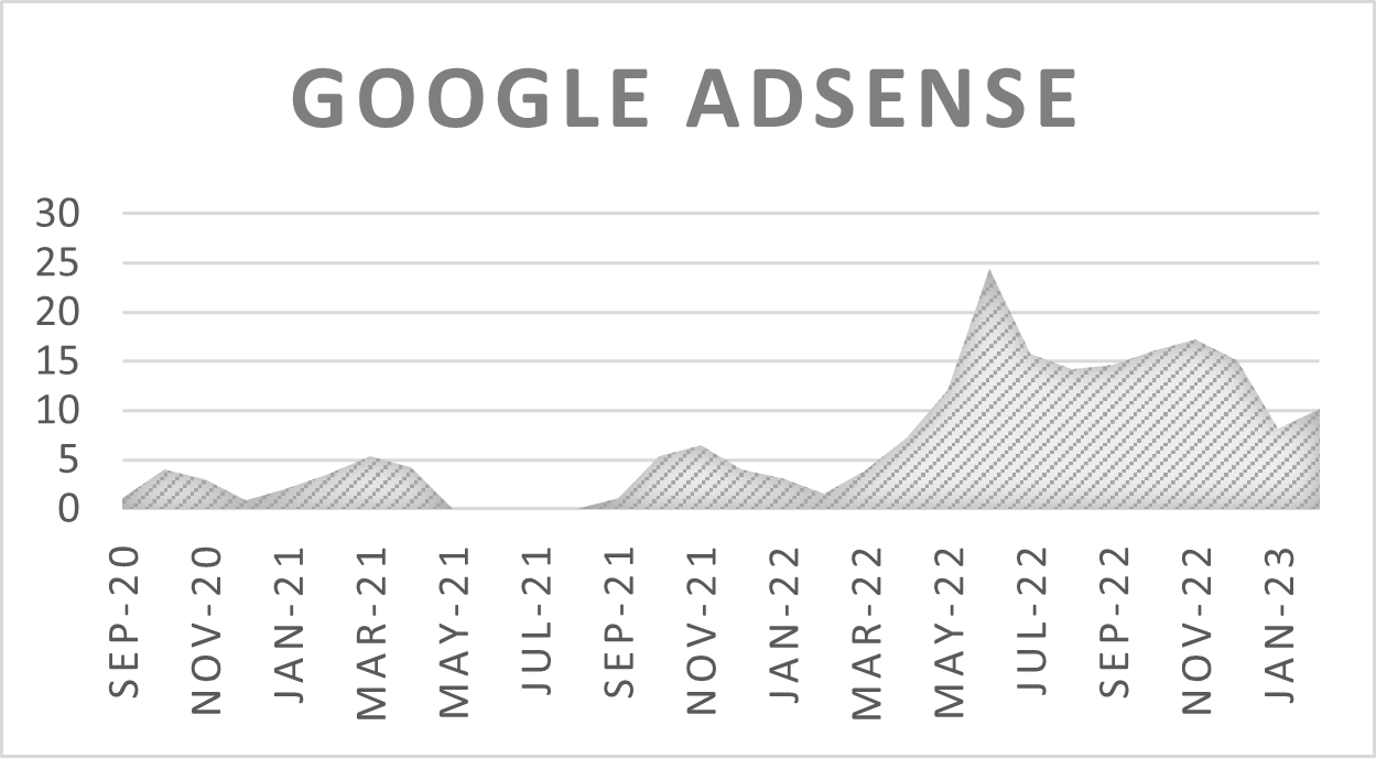 Google Adsense廣告收益